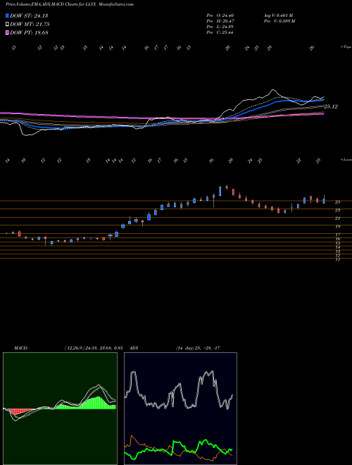 Munafa  (LLYX) stock tips, volume analysis, indicator analysis [intraday, positional] for today and tomorrow