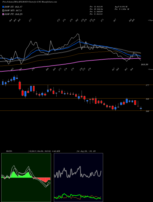 Munafa Cheniere Energy (LNG) stock tips, volume analysis, indicator analysis [intraday, positional] for today and tomorrow