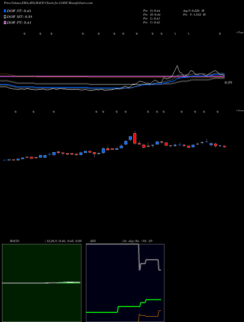 MACD charts various settings share LODE Comstock Mining Inc AMEX Stock exchange 