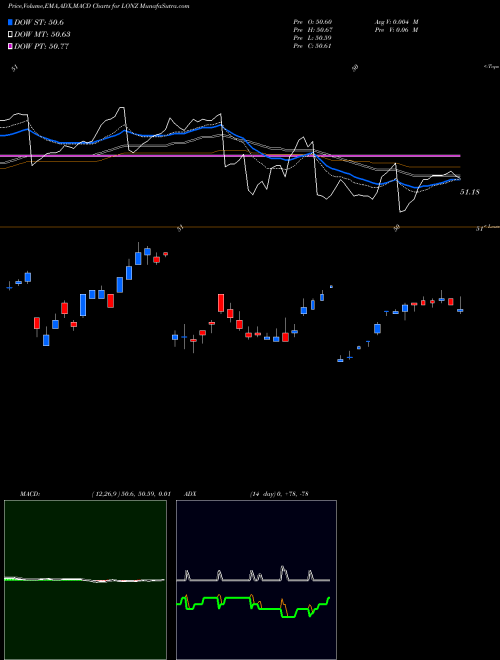 Munafa  (LONZ) stock tips, volume analysis, indicator analysis [intraday, positional] for today and tomorrow