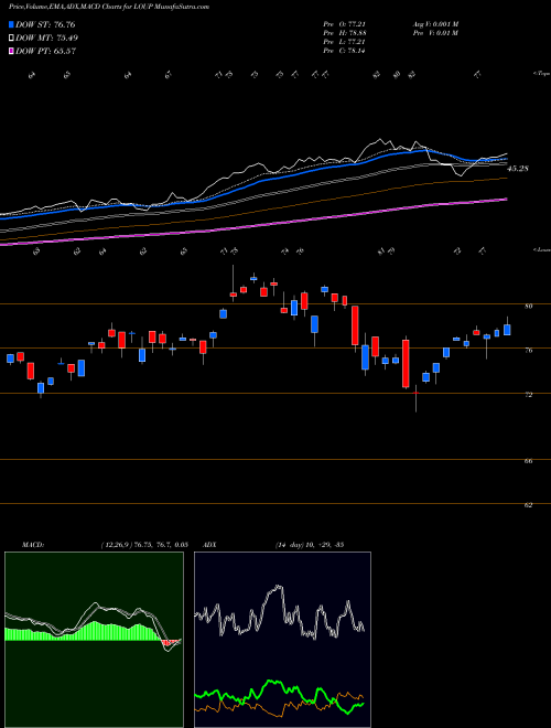 Munafa Innovator Loup Frontier Tech E (LOUP) stock tips, volume analysis, indicator analysis [intraday, positional] for today and tomorrow