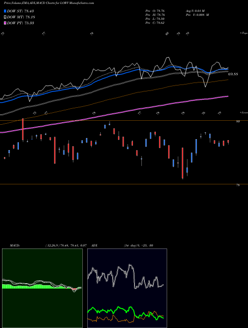 Munafa  (LOWV) stock tips, volume analysis, indicator analysis [intraday, positional] for today and tomorrow