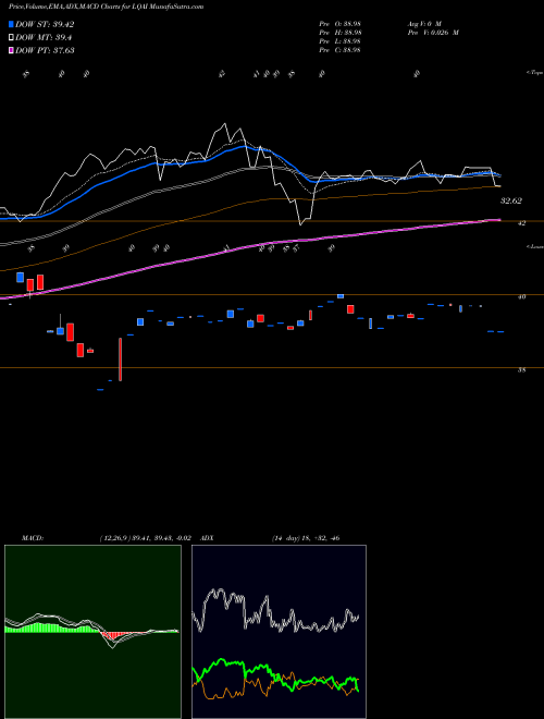 Munafa  (LQAI) stock tips, volume analysis, indicator analysis [intraday, positional] for today and tomorrow