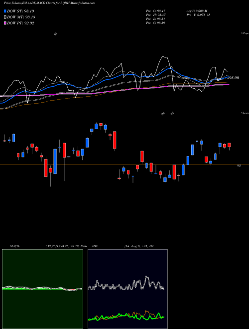 Munafa Ishares Interest Rate Hedged Co (LQDH) stock tips, volume analysis, indicator analysis [intraday, positional] for today and tomorrow