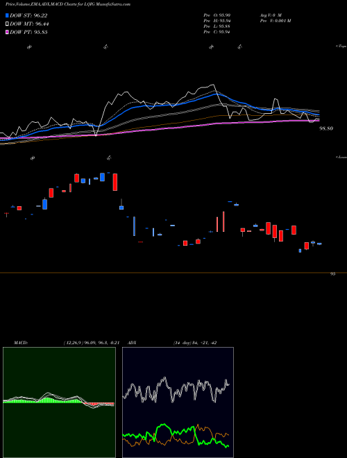 Munafa  (LQIG) stock tips, volume analysis, indicator analysis [intraday, positional] for today and tomorrow