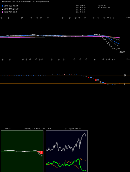 MACD charts various settings share LRET Etracs Monthly Pay 2Xleveraged AMEX Stock exchange 