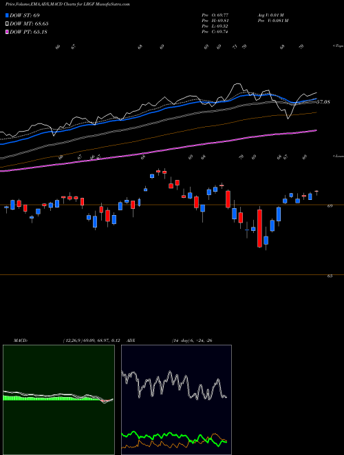 Munafa Ishares Factorselect MSCI USA E (LRGF) stock tips, volume analysis, indicator analysis [intraday, positional] for today and tomorrow