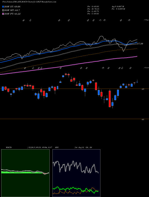 MACD charts various settings share LRGF Ishares Factorselect MSCI USA E AMEX Stock exchange 