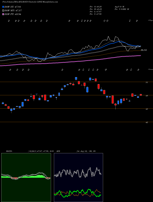 MACD charts various settings share LRNZ Truemark Technology Ai & Deep Learning ETF AMEX Stock exchange 