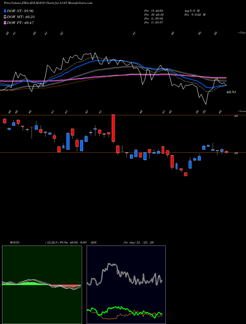 Munafa Leadershares Alphafactor Tactical Focused ETF (LSAT) stock tips, volume analysis, indicator analysis [intraday, positional] for today and tomorrow