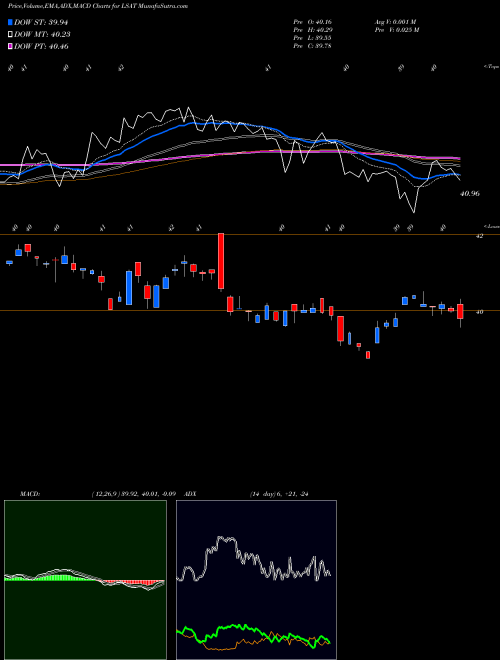 MACD charts various settings share LSAT Leadershares Alphafactor Tactical Focused ETF AMEX Stock exchange 