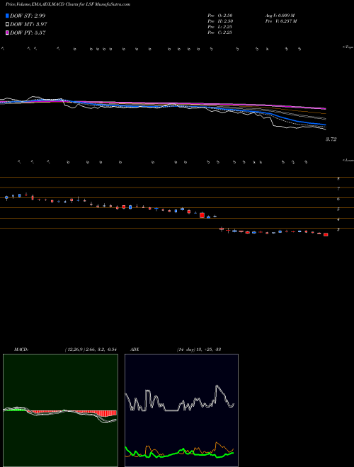 Munafa Laird Superfood Inc (LSF) stock tips, volume analysis, indicator analysis [intraday, positional] for today and tomorrow
