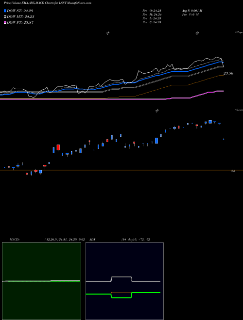 MACD charts various settings share LSST Natixis Loomis Sayles Short Duration Income ETF AMEX Stock exchange 