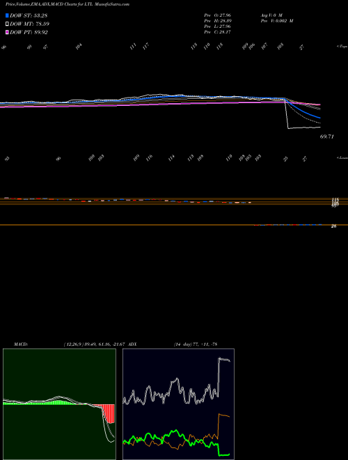 Munafa Ultra Telecommunications Proshares (LTL) stock tips, volume analysis, indicator analysis [intraday, positional] for today and tomorrow