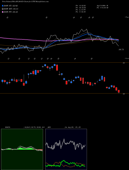 Munafa 15+ Year US Tips Index ETF Pimco (LTPZ) stock tips, volume analysis, indicator analysis [intraday, positional] for today and tomorrow