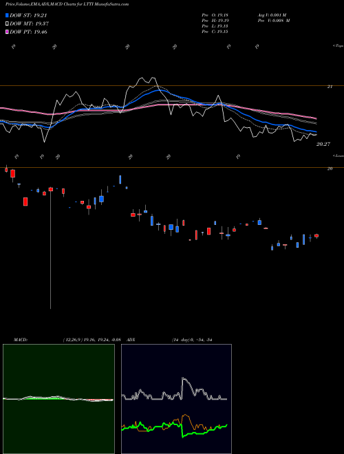 Munafa  (LTTI) stock tips, volume analysis, indicator analysis [intraday, positional] for today and tomorrow