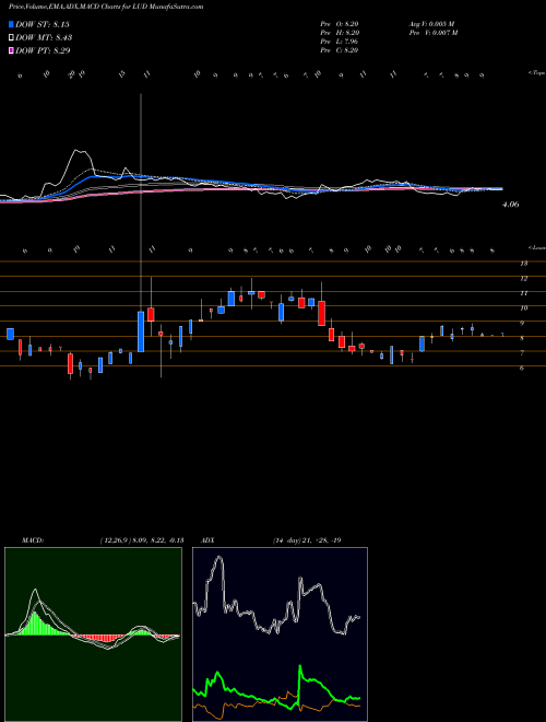Munafa  (LUD) stock tips, volume analysis, indicator analysis [intraday, positional] for today and tomorrow