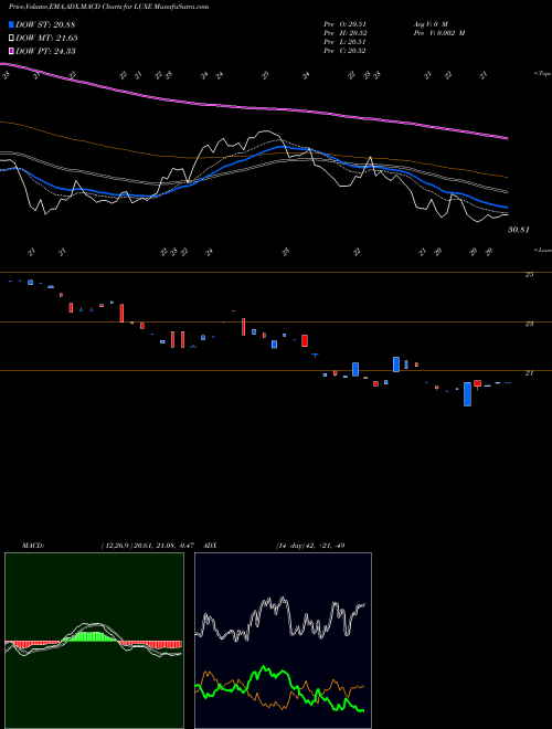 Munafa Emles Trust Emles Luxury Goods ETF (LUXE) stock tips, volume analysis, indicator analysis [intraday, positional] for today and tomorrow