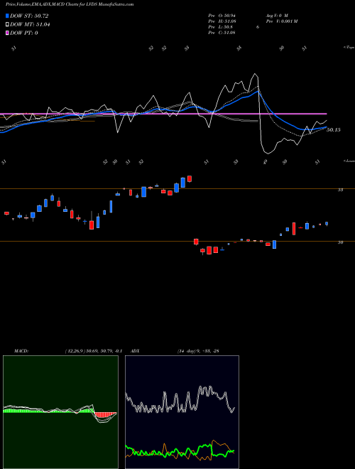 Munafa  (LVDS) stock tips, volume analysis, indicator analysis [intraday, positional] for today and tomorrow