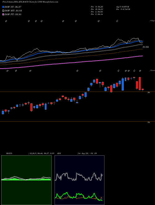 MACD charts various settings share LVHI Legg Mason International Low Volatility High Div AMEX Stock exchange 