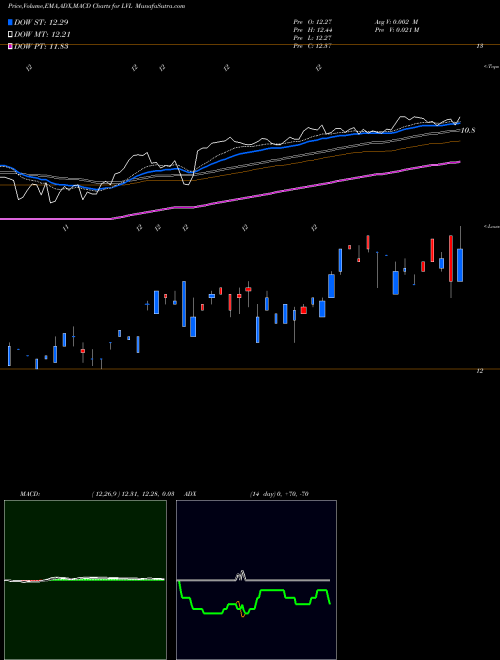 Munafa S&P Global Dividend Opps Guggenheim (LVL) stock tips, volume analysis, indicator analysis [intraday, positional] for today and tomorrow