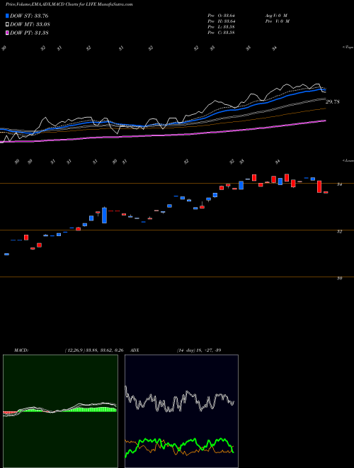 Munafa 2ndvote Life Neutral Plus ETF (LYFE) stock tips, volume analysis, indicator analysis [intraday, positional] for today and tomorrow