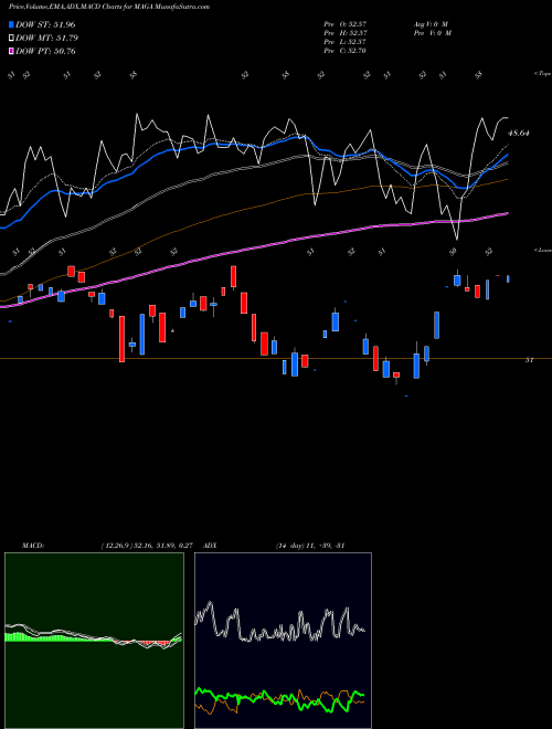 MACD charts various settings share MAGA Point Bridge Gop Stock Tracker ETF AMEX Stock exchange 