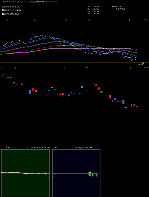 Munafa  (MAGG) stock tips, volume analysis, indicator analysis [intraday, positional] for today and tomorrow