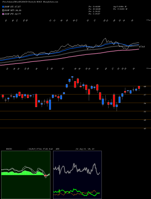 Munafa  (MAGX) stock tips, volume analysis, indicator analysis [intraday, positional] for today and tomorrow