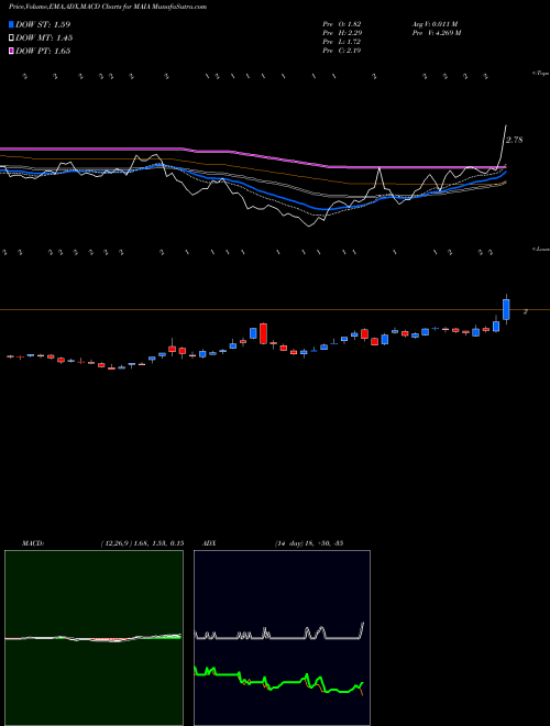 Munafa  (MAIA) stock tips, volume analysis, indicator analysis [intraday, positional] for today and tomorrow