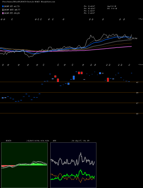 Munafa  (MAKX) stock tips, volume analysis, indicator analysis [intraday, positional] for today and tomorrow