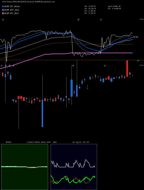 Munafa First Trust Merger Arbitrage ETF (MARB) stock tips, volume analysis, indicator analysis [intraday, positional] for today and tomorrow