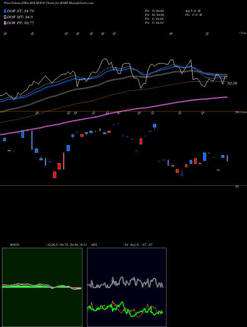 Munafa  (MARZ) stock tips, volume analysis, indicator analysis [intraday, positional] for today and tomorrow