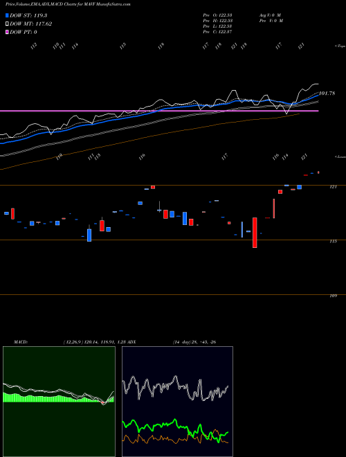 Munafa  (MAVF) stock tips, volume analysis, indicator analysis [intraday, positional] for today and tomorrow