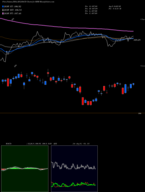MACD charts various settings share MBB MBS Bond Ishares AMEX Stock exchange 