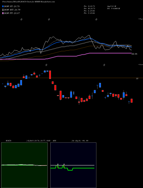 Munafa Vaneck Vectors Moody's Analytics BBB Corporate B (MBBB) stock tips, volume analysis, indicator analysis [intraday, positional] for today and tomorrow