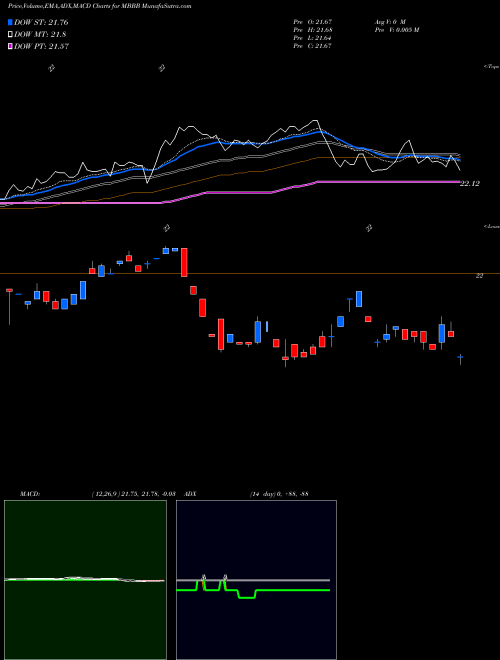 MACD charts various settings share MBBB Vaneck Vectors Moody's Analytics BBB Corporate B AMEX Stock exchange 
