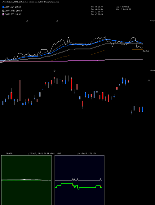 Munafa Flexshares Disciplined Duration MBS Index Fund (MBSD) stock tips, volume analysis, indicator analysis [intraday, positional] for today and tomorrow