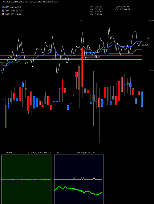 Munafa  (MBSF) stock tips, volume analysis, indicator analysis [intraday, positional] for today and tomorrow