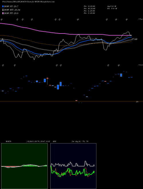 Munafa IQ Hedge Macro Tracker ETF (MCRO) stock tips, volume analysis, indicator analysis [intraday, positional] for today and tomorrow
