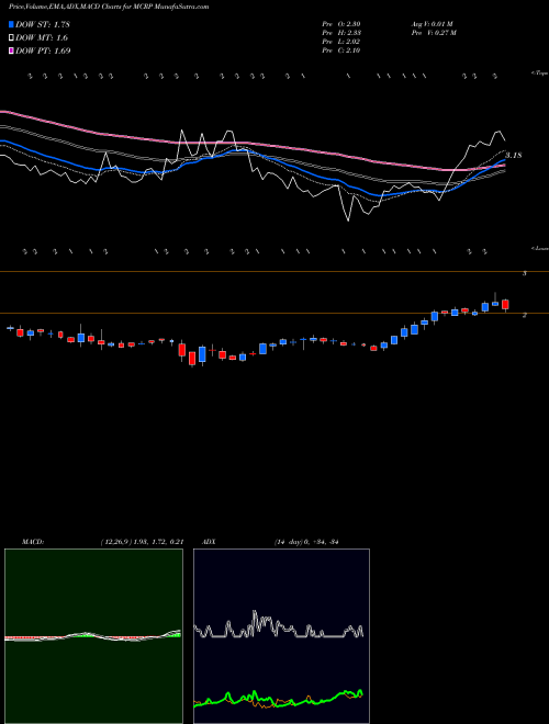 Munafa  (MCRP) stock tips, volume analysis, indicator analysis [intraday, positional] for today and tomorrow
