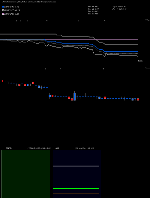 Munafa Mad Catz Interactive Inc (MCZ) stock tips, volume analysis, indicator analysis [intraday, positional] for today and tomorrow