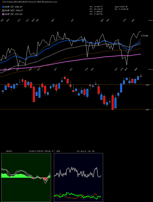 MACD charts various settings share MDY SPDR S&P Midcap 400 AMEX Stock exchange 