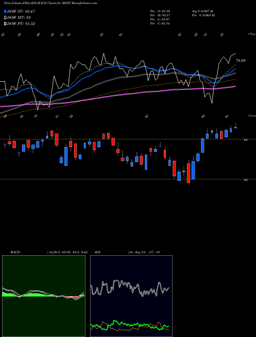 MACD charts various settings share MDYV SPDR DJ Midcap Value ETF AMEX Stock exchange 