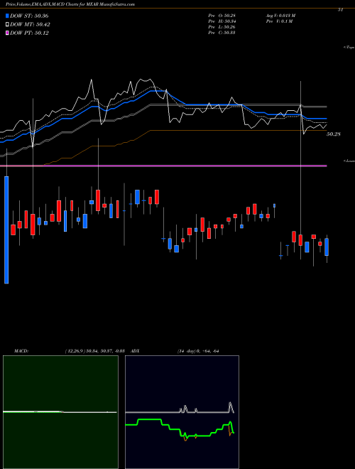 Munafa Ishares Short Maturity Municipa (MEAR) stock tips, volume analysis, indicator analysis [intraday, positional] for today and tomorrow