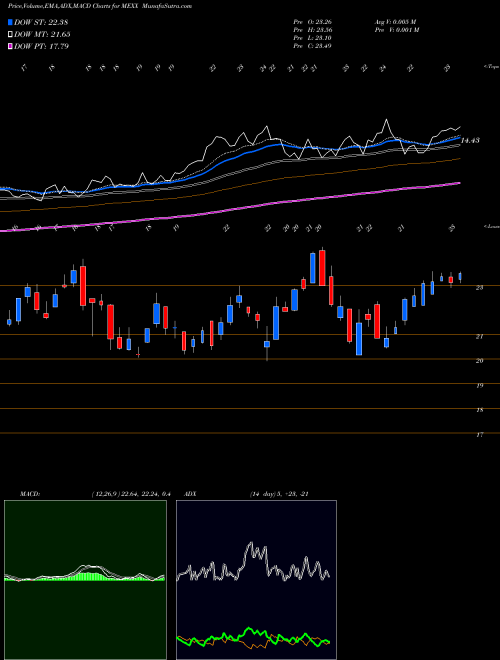 Munafa MSCI Mexico Bull 3X Direxion (MEXX) stock tips, volume analysis, indicator analysis [intraday, positional] for today and tomorrow