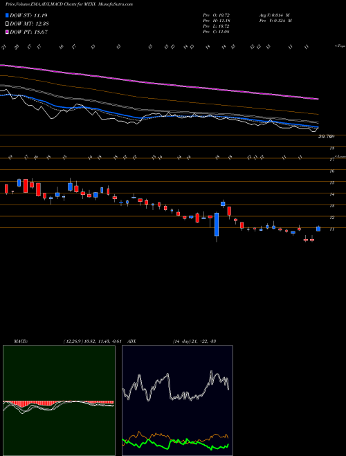 MACD charts various settings share MEXX MSCI Mexico Bull 3X Direxion AMEX Stock exchange 