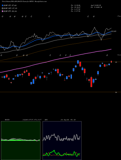 Munafa Pimco RAFI Multi-Factor Intl ETF (MFDX) stock tips, volume analysis, indicator analysis [intraday, positional] for today and tomorrow