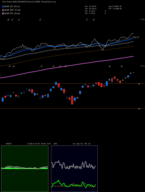 MACD charts various settings share MFDX Pimco RAFI Multi-Factor Intl ETF AMEX Stock exchange 