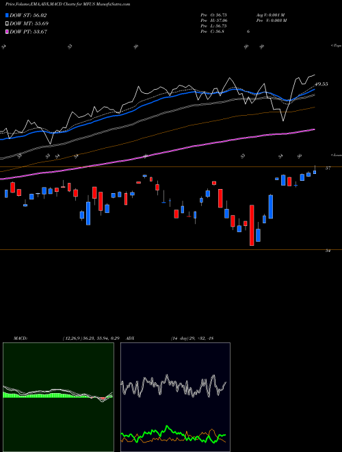 MACD charts various settings share MFUS Pimco RAFI Multi-Factor U.S. Equity ETF AMEX Stock exchange 